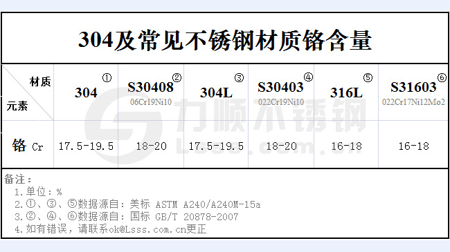 不銹鋼304鉻含量是多少？
