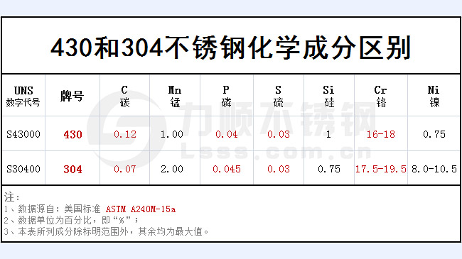 430和304不銹鋼哪個好？