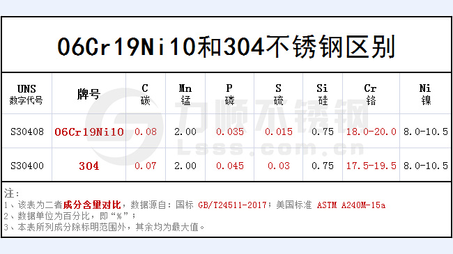 06cr19ni10和304哪個好？