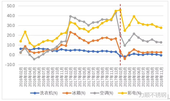 洗衣機(jī)、冰箱、空調(diào)、彩電產(chǎn)量同比增幅變化