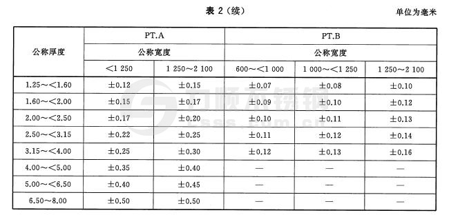 寬鋼帶、卷切鋼板、縱剪寬鋼帶及卷切鋼帶厚度允許偏差