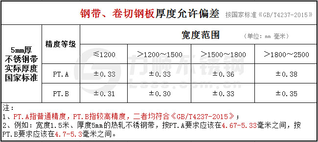 5mm的不銹鋼帶、卷切鋼板厚度公差國家標(biāo)準(zhǔn)