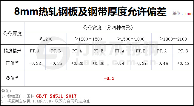 8個厚鋼板實際有多厚？GBT24511-2017國家標準